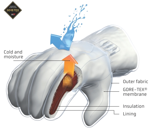 Membrane Gore-Tex réputée, imperméable, coupe-vent et respirante !